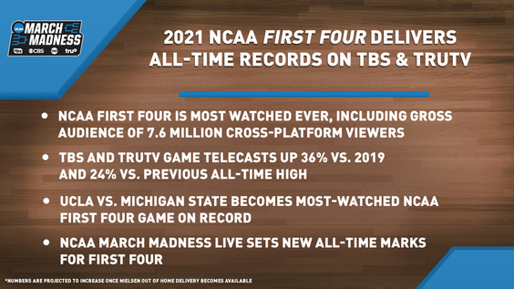 2021 NCAA First Four on TBS and truTV is Most-Watched Ever, Including Gross Audience of 7.6 Million Cross-Platform Viewers